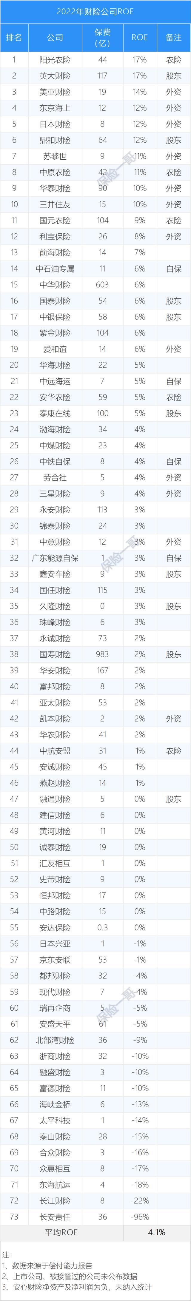 大赚17%！先看看2022年哪些保险公司最挣钱