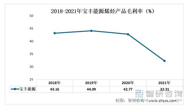 我国烯烃行业现状及发展前景分析（附产能、产量、需求量、市场规模等）