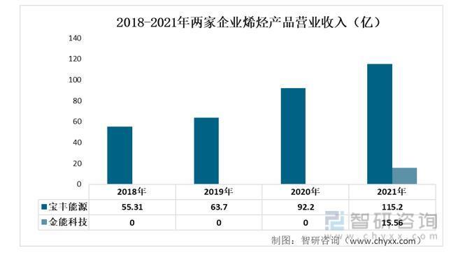 我国烯烃行业现状及发展前景分析（附产能、产量、需求量、市场规模等）