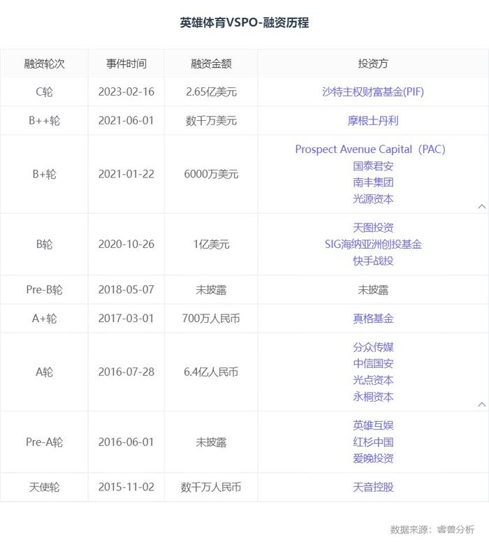 融资丨「英雄体育」完成18亿现金融资，沙特主权基金Savvy投资