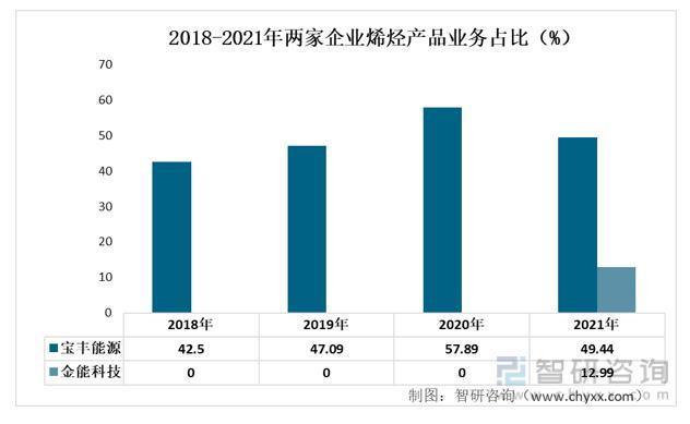 我国烯烃行业现状及发展前景分析（附产能、产量、需求量、市场规模等）