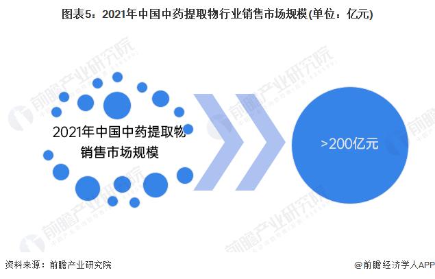 2023年中国中药提取物行业市场现状及竞争格局分析 国内市场消费规模超200亿元【组图】