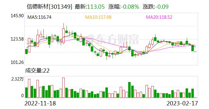 信德新材：连续3日融资净买入累计1567.68万元（02-16）