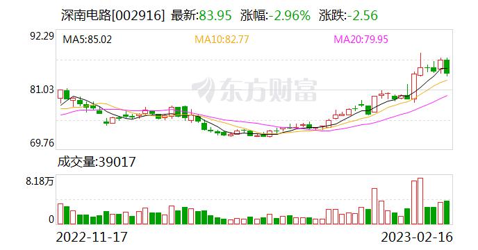 深南电路：融资余额7.42亿元，创近一年新低（02-16）