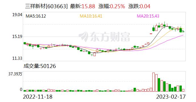 三祥新材：公司纳米氧化锆规划产能2000吨 主要应用于结构陶瓷、功能陶瓷等领域