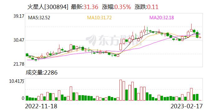 火星人：融资净偿还119.58万元，融资余额6490.2万元（02-16）