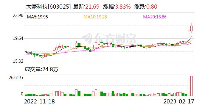 注意！大豪科技将于3月7日召开股东大会