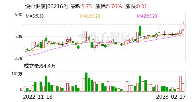 悦心健康：公司已经落地运营的养老服务项目有上海的奉贤金海悦心颐养院和江苏泗洪的悦心·泗洪康养中心