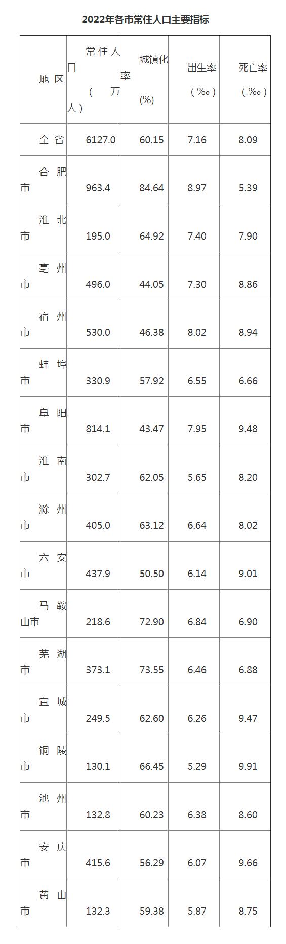 2022年安徽省人口变动情况抽样调查主要数据公报