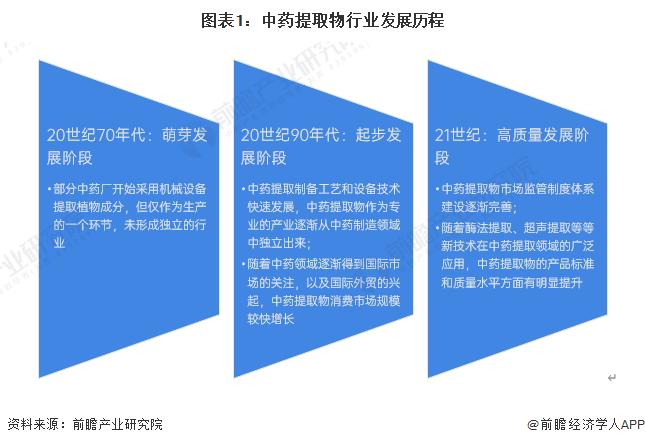 2023年中国中药提取物行业市场现状及竞争格局分析 国内市场消费规模超200亿元【组图】