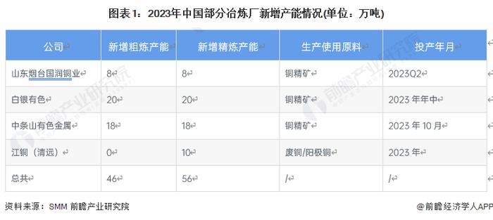 2023年中国铜矿冶炼行业市场现状及发展趋势分析 绿色化、智能化转型是大方向【组图】