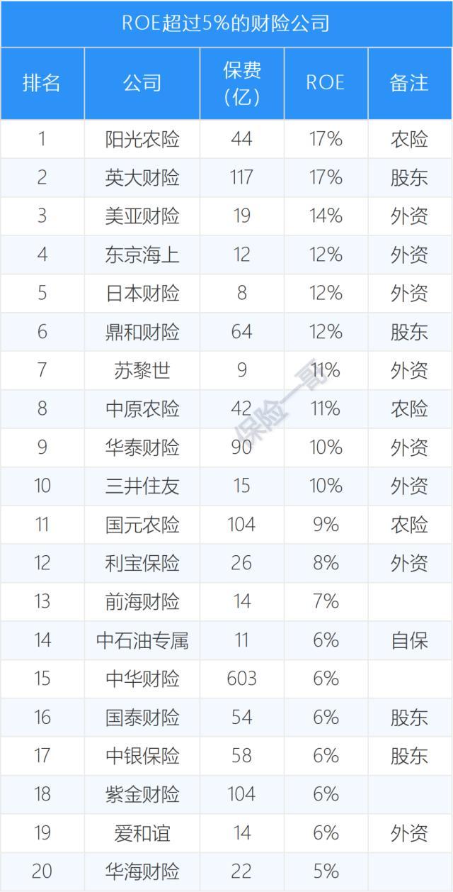 大赚17%！先看看2022年哪些保险公司最挣钱