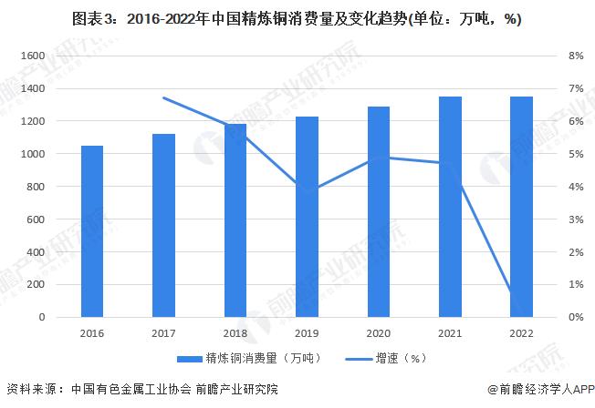 2023年中国铜矿冶炼行业市场现状及发展趋势分析 绿色化、智能化转型是大方向【组图】