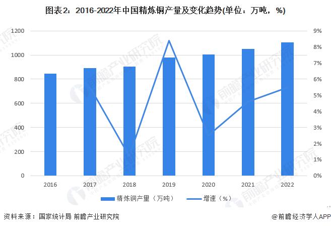 2023年中国铜矿冶炼行业市场现状及发展趋势分析 绿色化、智能化转型是大方向【组图】