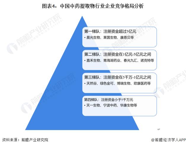 2023年中国中药提取物行业市场现状及竞争格局分析 国内市场消费规模超200亿元【组图】