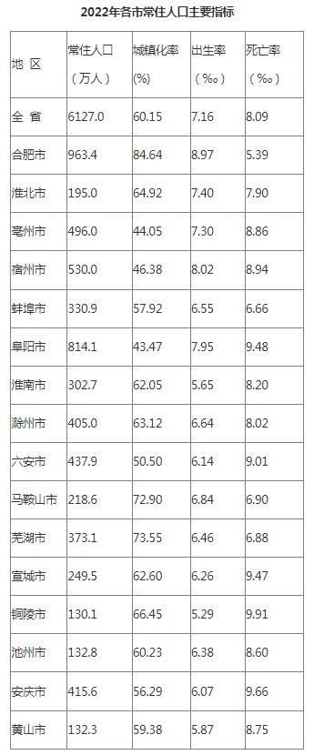 刚刚，安徽省2022年人口数据发布！