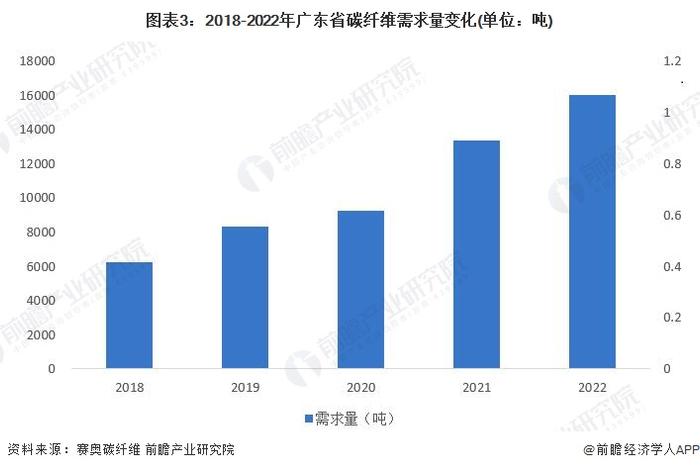 2023年广东省碳纤维行业市场现状及发展趋势分析 碳纤维需求量呈稳定增长态势【组图】