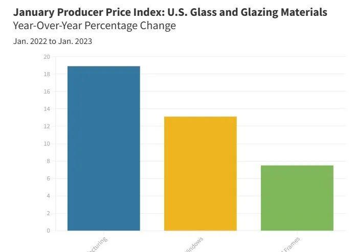 【国际】生产者价格指数：玻璃产品价格开始趋于平稳
