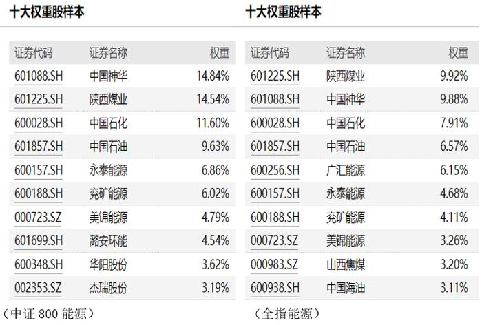 共享基经丨读懂赛道ETF（五）：传统能源的煤炭、石油、天然气，通过ETF投资有哪些选择？