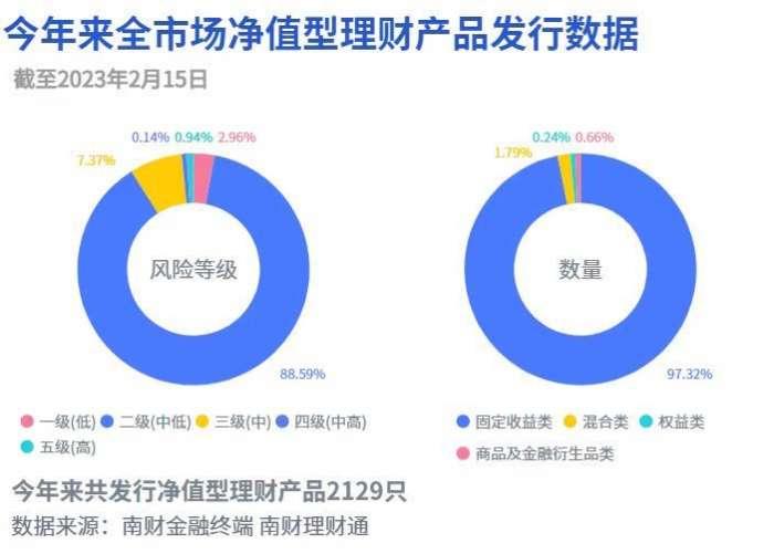 独家今年来全市场净值型理财产品发行数据（截至2023年2月15日）