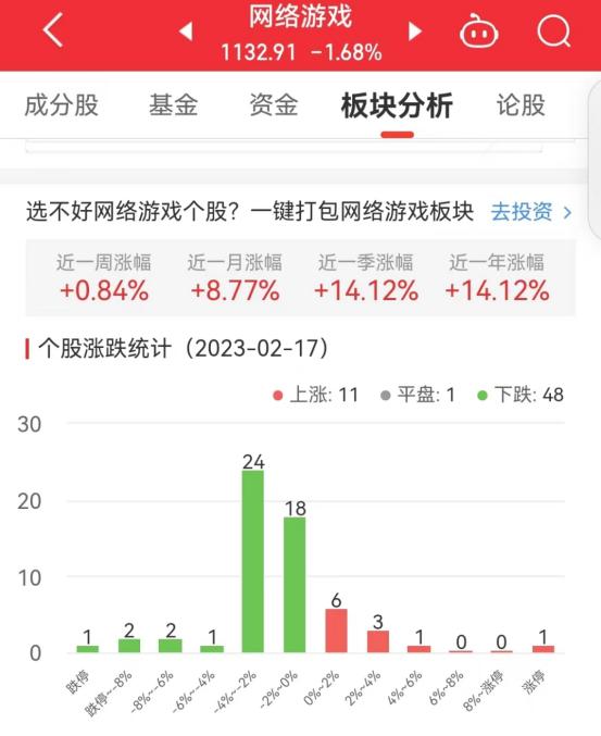 网络游戏板块跌1.68% 凯撒文化涨10.02%居首