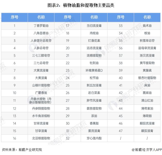 2023年中国中药提取物行业市场现状及竞争格局分析 国内市场消费规模超200亿元【组图】