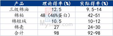 Mysteel：浅谈棉粕基础知识应用概况