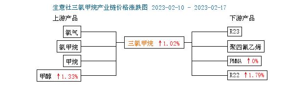 生意社：本周三氯甲烷市场行情小幅走高