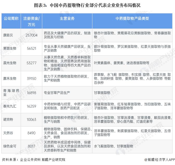 2023年中国中药提取物行业市场现状及竞争格局分析 国内市场消费规模超200亿元【组图】