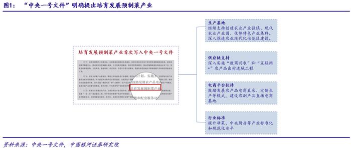 【银河食饮刘光意/周颖】行业点评丨政策驱动预制菜行业良性快速发展——“中央一号文件”点评