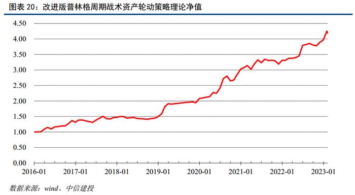 中信建投｜中国处于普林格周期经典复苏阶段，重点把握权益做多机会