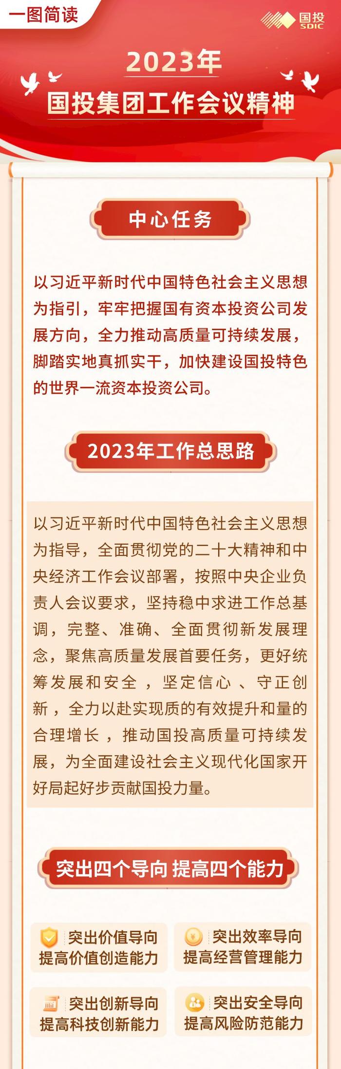 【国投集团】一图简读2023年国投集团工作会议精神