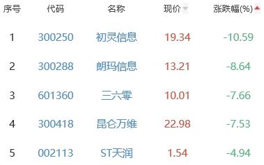 网络游戏板块跌1.68% 凯撒文化涨10.02%居首