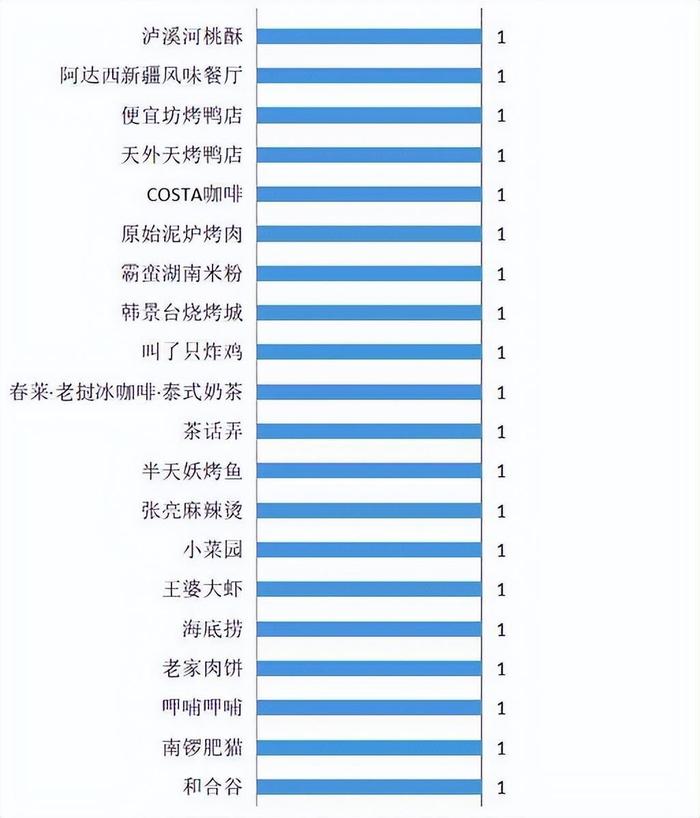 呷哺呷哺遭消协点名，贺光启须知食安比扩张更重要