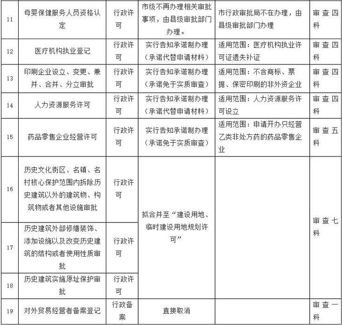 沧州削减、优化行政权力事项清单（第一批）公布