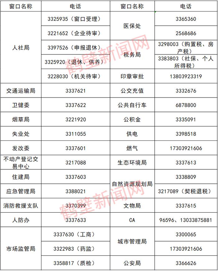 鹤壁市行政服务中心各窗口咨询电话汇总