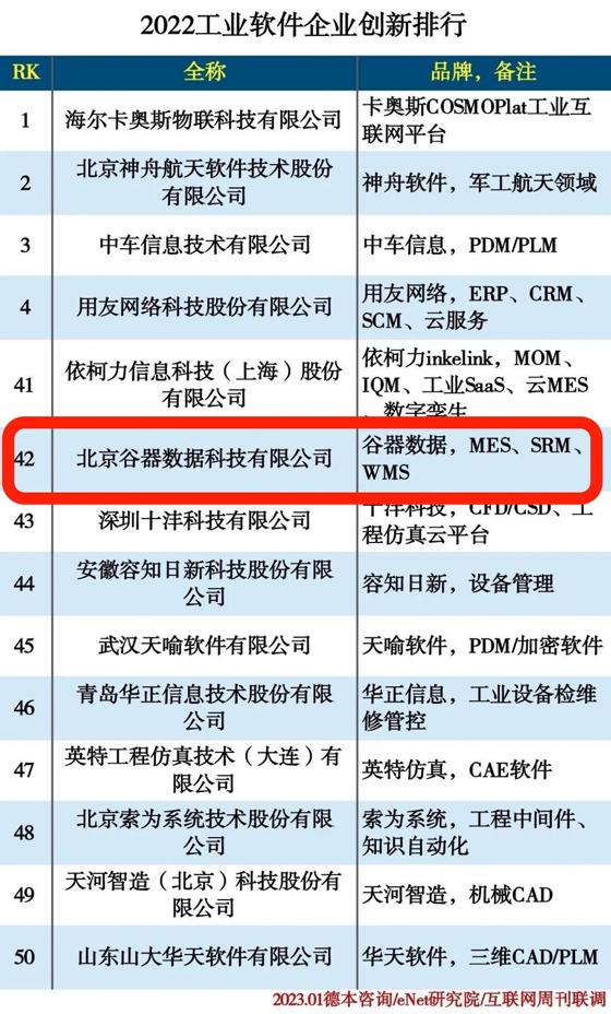 谷器数据入选2022工业软件企业创新排行TOP50