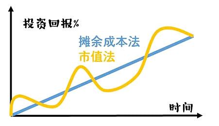 关于摊余成本法债基，看这一篇就足够了