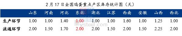 Mysteel解读：2月上旬东北蛋价走势不及淘汰鸡