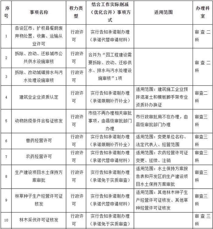 沧州削减、优化行政权力事项清单（第一批）公布