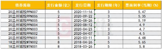 新增被执行人，一年来30多条诉讼记录，但兰州城投努力保债券刚兑 |聚焦网红城投②