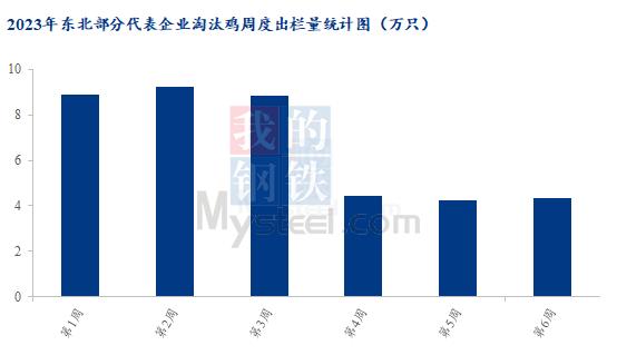 Mysteel解读：2月上旬东北蛋价走势不及淘汰鸡