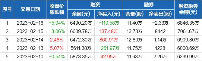 火星人：融资净偿还119.58万元，融资余额6490.2万元（02-16）