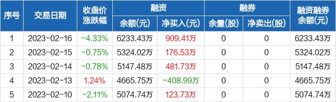 信德新材：连续3日融资净买入累计1567.68万元（02-16）