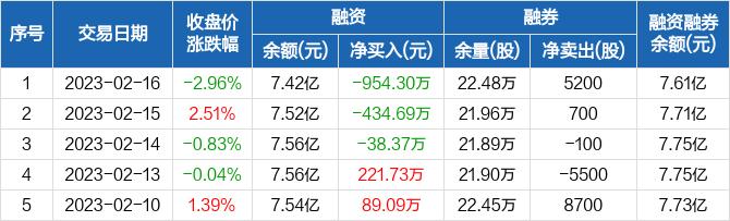 深南电路：融资余额7.42亿元，创近一年新低（02-16）