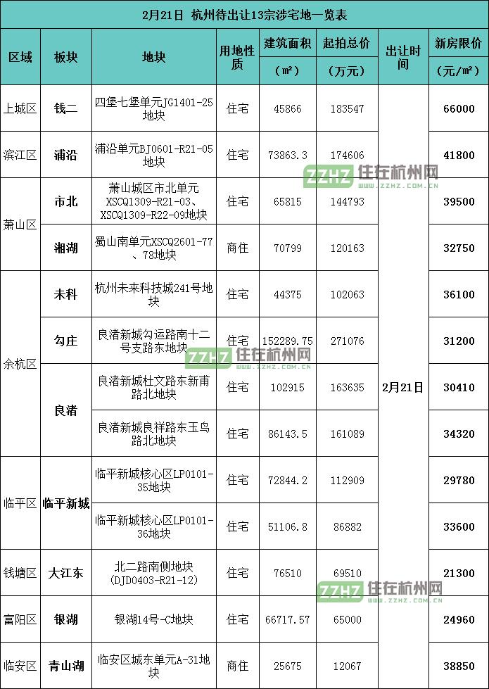 总起价167亿！兔年第二场土拍大战来临，钱二、未科、市北上新，马不停蹄......