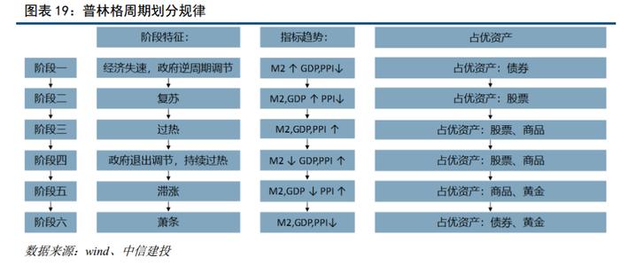 中信建投｜中国处于普林格周期经典复苏阶段，重点把握权益做多机会