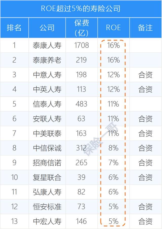 大赚17%！先看看2022年哪些保险公司最挣钱