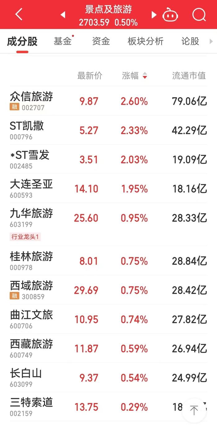 欧盟达成共识：2月底前取消对中国旅客须提供出发前核酸检测阴性证明的要求！A股景点、旅游板块异动拉升……