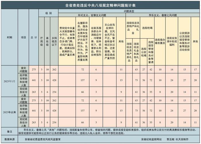 2023年1月全省纪检监察机关共查处违反中央八项规定精神问题275起